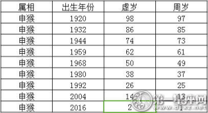 十二生肖年龄顺序
